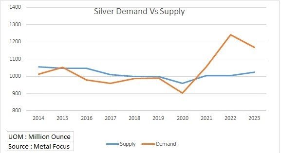 Silver demand Vs supply, Show why Silver is a Good Investment ?