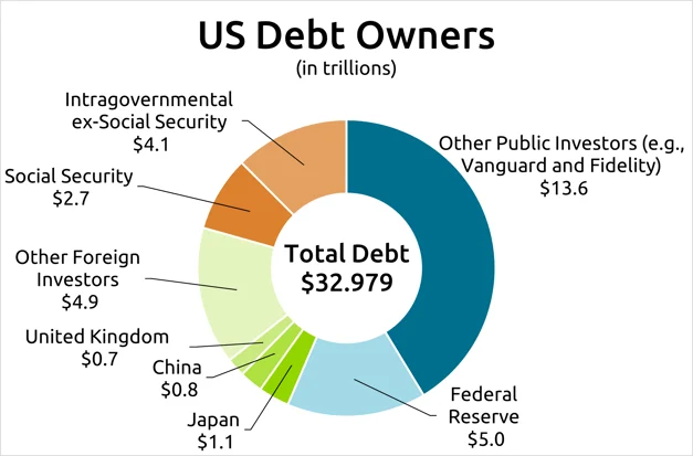 U.S. National debt owners