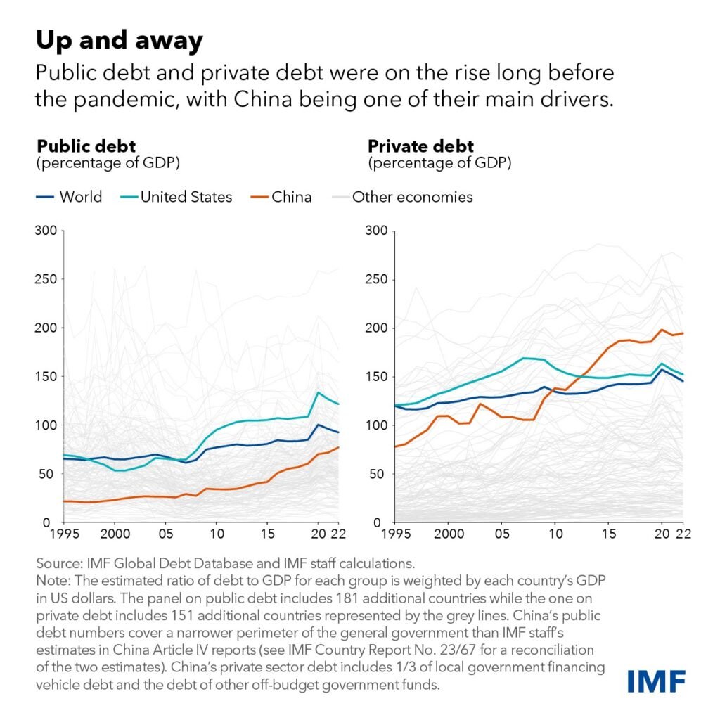 Public Debt and Private debt comparison