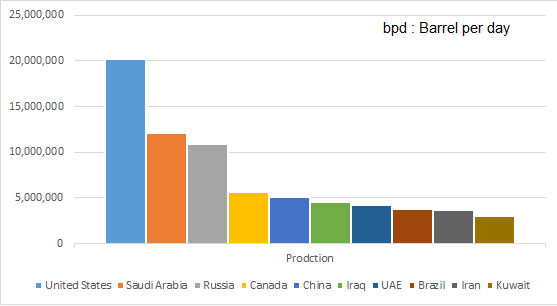 Top 10 oil producing countries